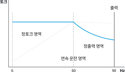 인버터전동기