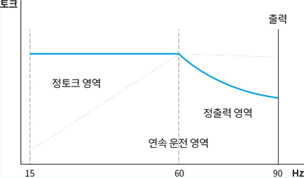 인버터전동기